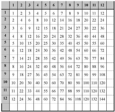 Multiplication Table Chart to 1000