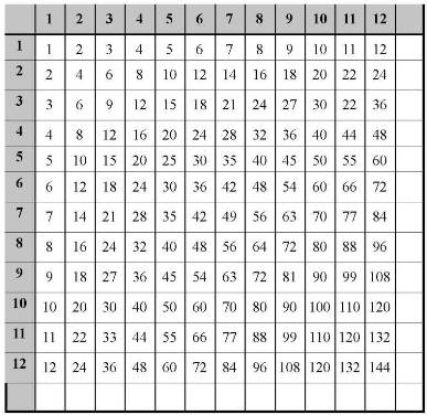 Multiplication Table