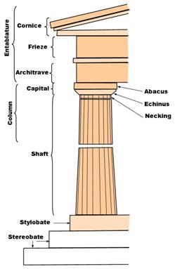 Classical order column structure