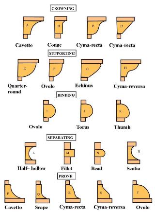 Classical moldings by function